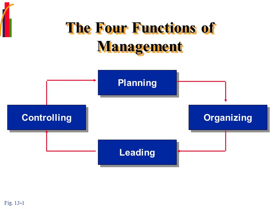 Five Functions of Management (Fayol)